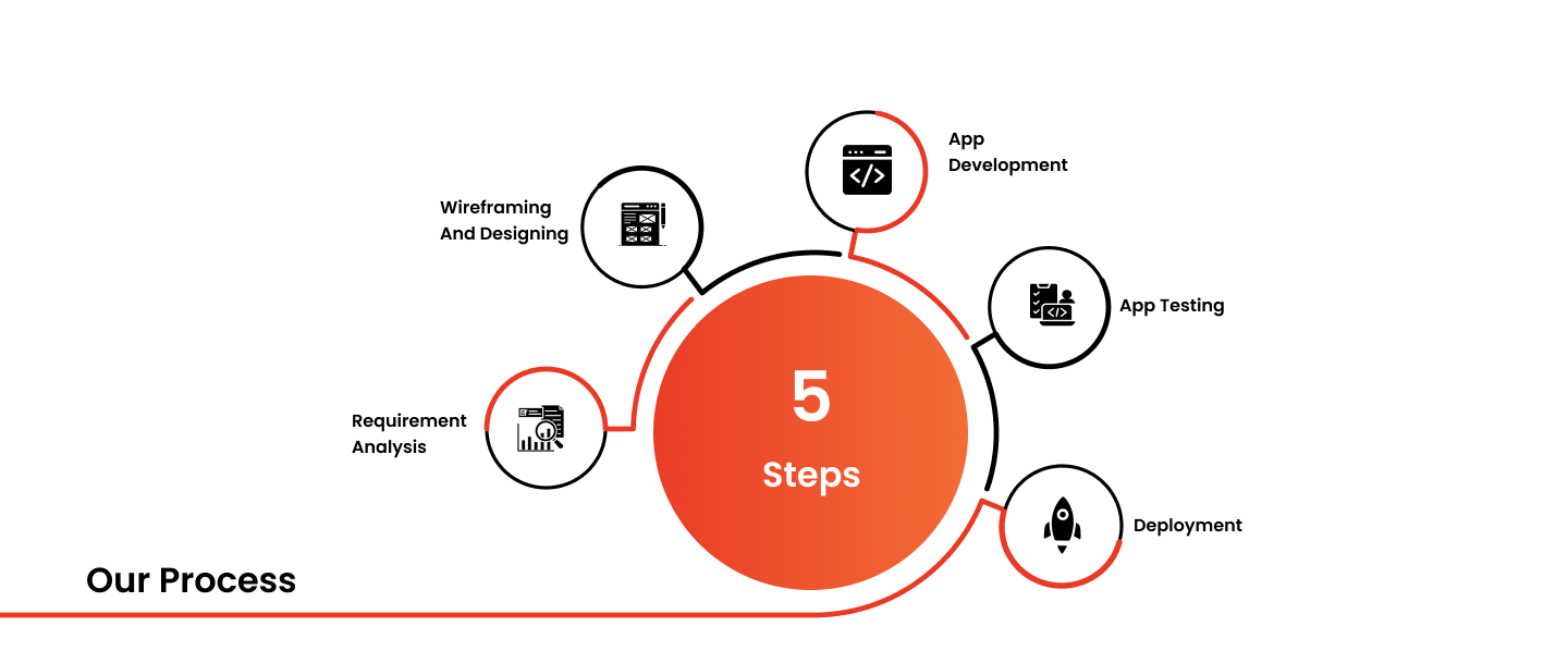 Process of Mobile App Development Company in Chennai